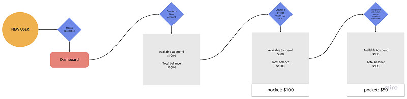 Core Flow Diagram